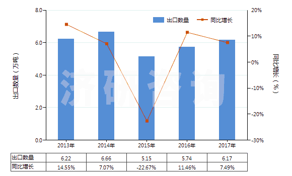 2013-2017年中國(guó)粘膠纖維單紗（未加捻或捻度每米不超過(guò)120轉(zhuǎn)）(HS54033190)出口量及增速統(tǒng)計(jì)